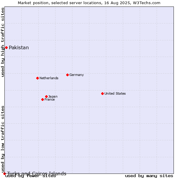 Market position of Pakistan vs. Turks and Caicos Islands