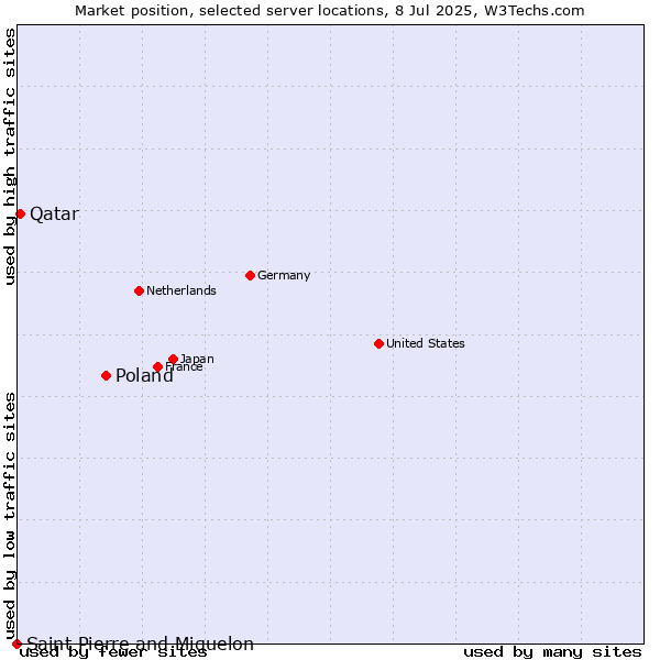 Market position of Poland vs. Qatar vs. Saint Pierre and Miquelon
