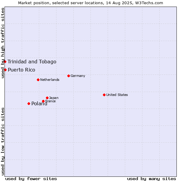 Market position of Poland vs. Puerto Rico vs. Trinidad and Tobago