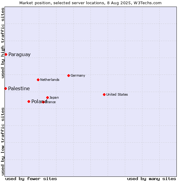 Market position of Poland vs. Paraguay vs. Palestine
