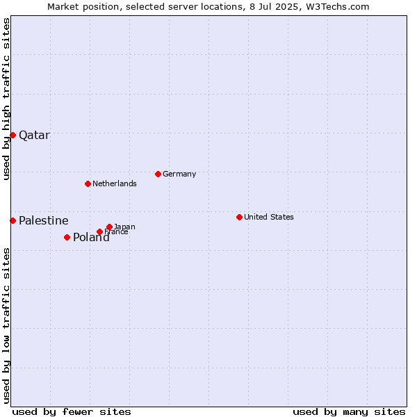 Market position of Poland vs. Qatar vs. Palestine