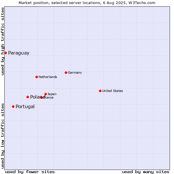 Market position of Poland vs. Portugal vs. Paraguay