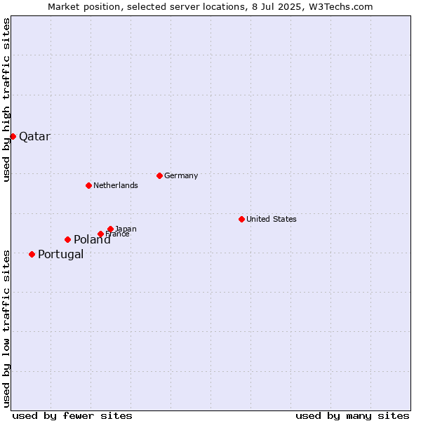 Market position of Poland vs. Portugal vs. Qatar