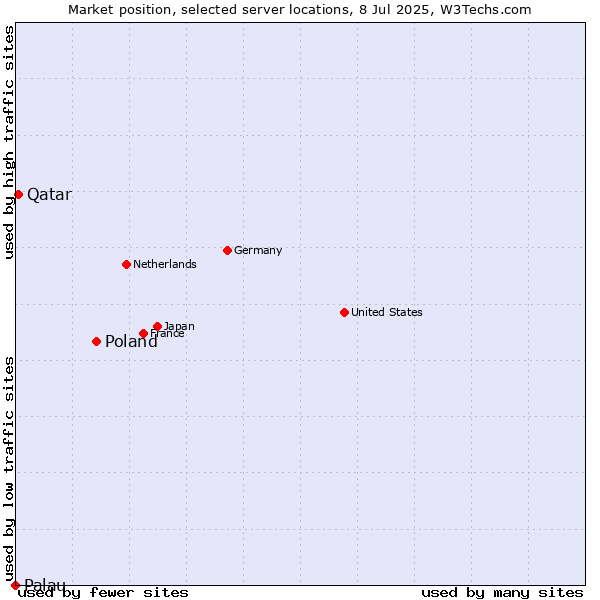 Market position of Poland vs. Qatar vs. Palau