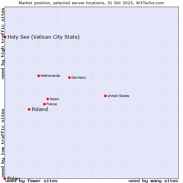 Market position of Poland vs. Holy See (Vatican City State) vs. Palau