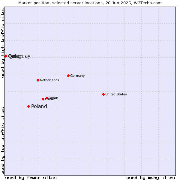 Market position of Poland vs. Paraguay vs. Qatar