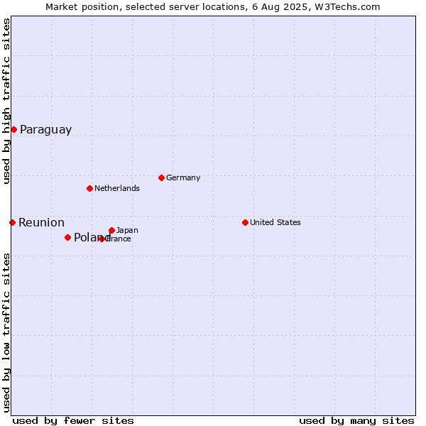 Market position of Poland vs. Paraguay vs. Reunion