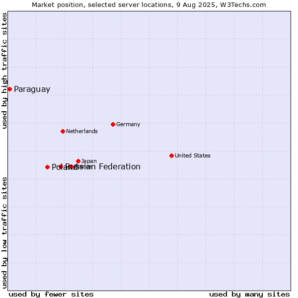 Market position of Russian Federation vs. Poland vs. Paraguay