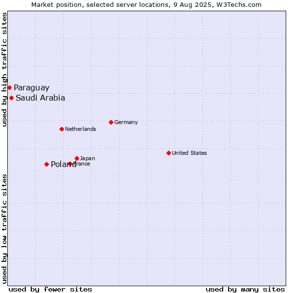 Market position of Poland vs. Saudi Arabia vs. Paraguay