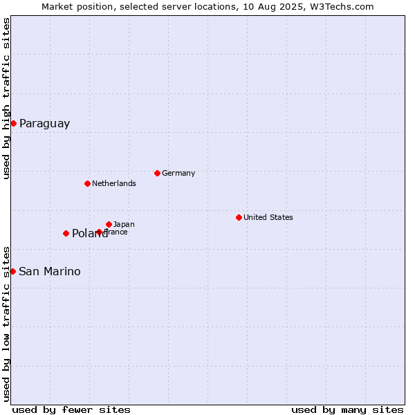 Market position of Poland vs. Paraguay vs. San Marino
