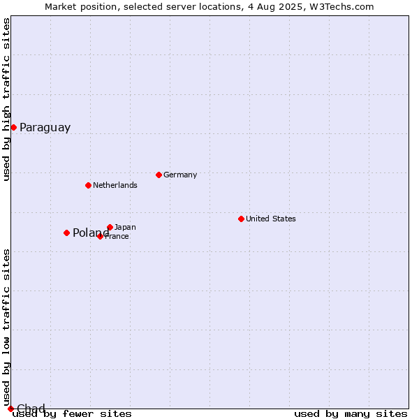 Market position of Poland vs. Paraguay vs. Chad