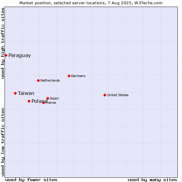 Market position of Poland vs. Taiwan vs. Paraguay