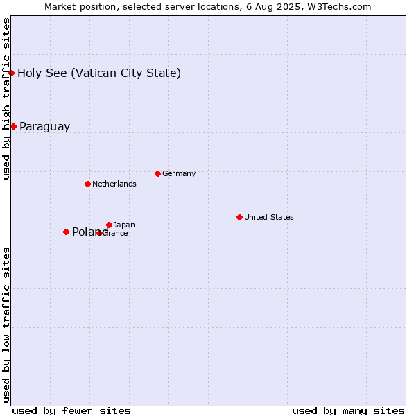 Market position of Poland vs. Paraguay vs. Holy See (Vatican City State)