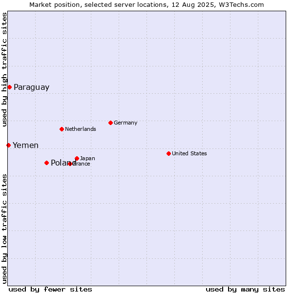 Market position of Poland vs. Paraguay vs. Yemen