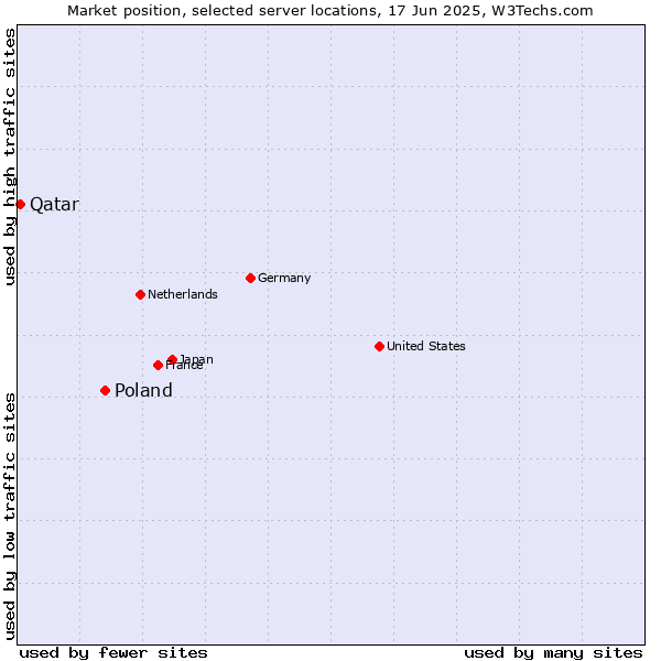Market position of Poland vs. Qatar