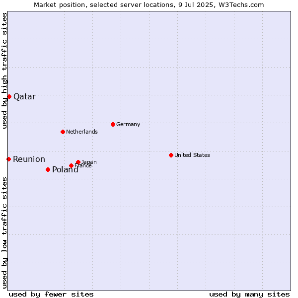 Market position of Poland vs. Qatar vs. Reunion