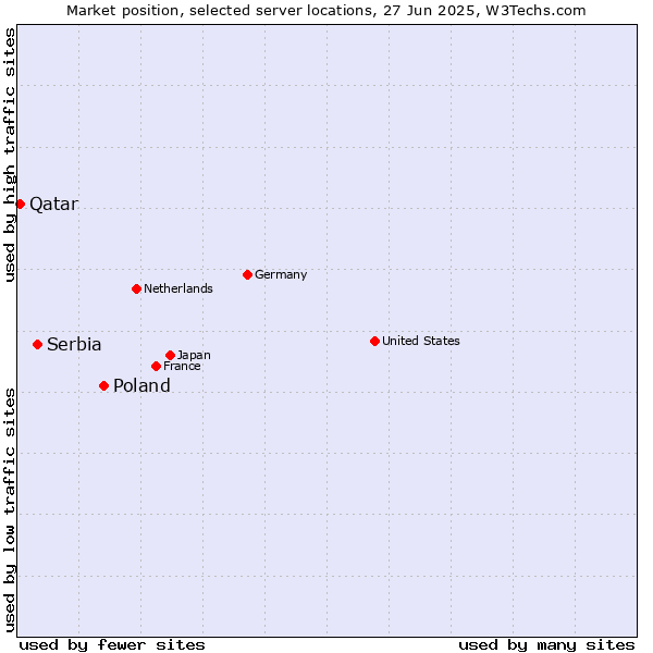 Market position of Poland vs. Serbia vs. Qatar