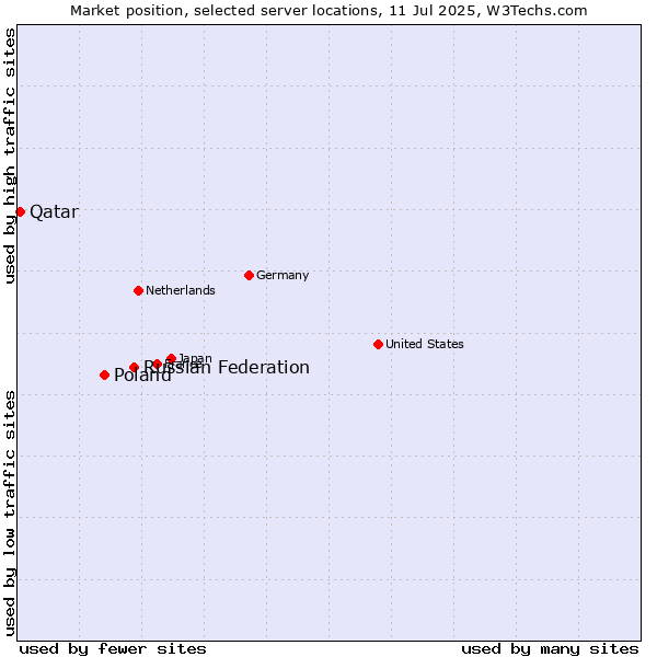 Market position of Russian Federation vs. Poland vs. Qatar