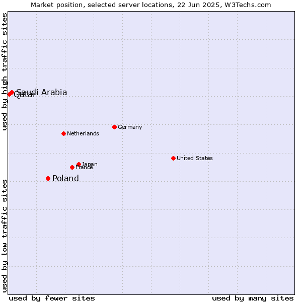 Market position of Poland vs. Saudi Arabia vs. Qatar