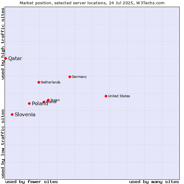 Market position of Poland vs. Slovenia vs. Qatar