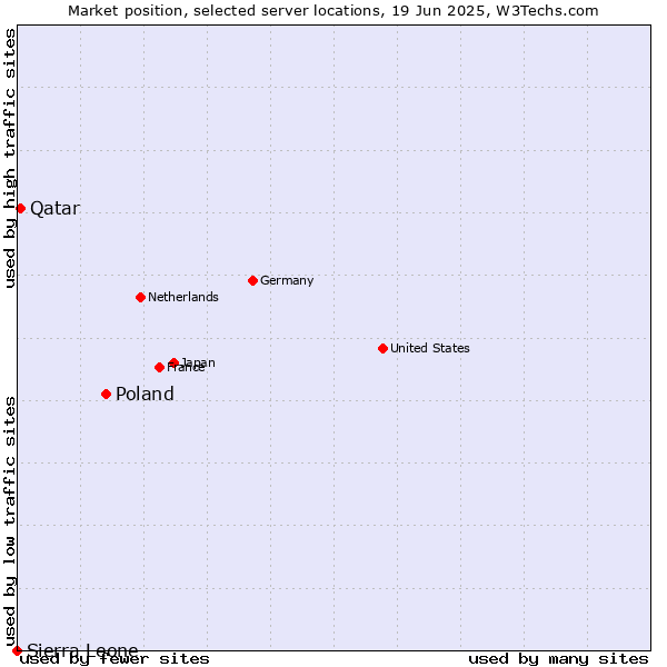 Market position of Poland vs. Qatar vs. Sierra Leone