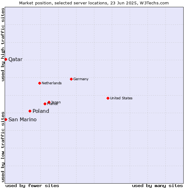 Market position of Poland vs. Qatar vs. San Marino