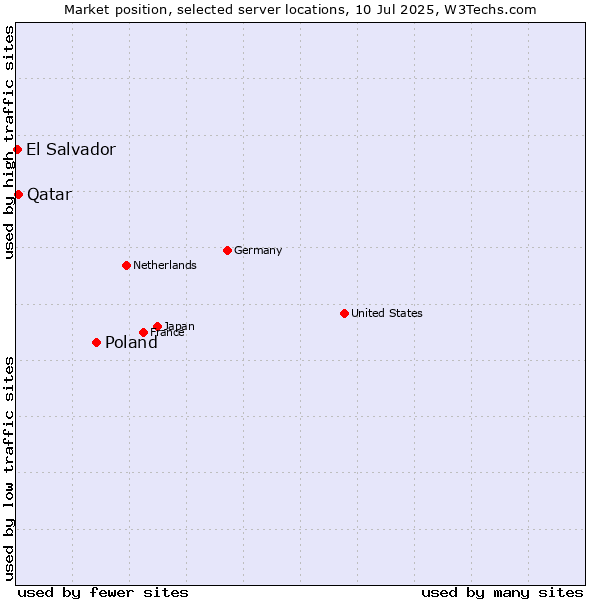 Market position of Poland vs. Qatar vs. El Salvador