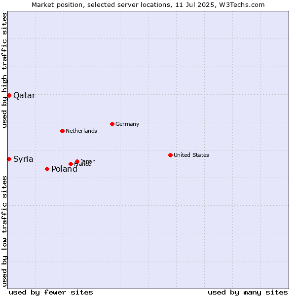 Market position of Poland vs. Qatar vs. Syria
