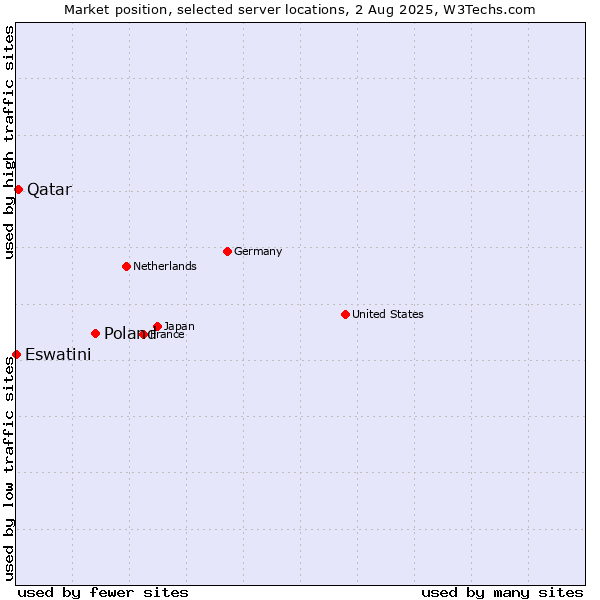 Market position of Poland vs. Qatar vs. Eswatini