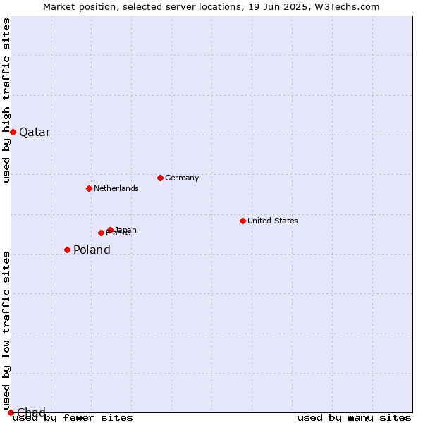 Market position of Poland vs. Qatar vs. Chad