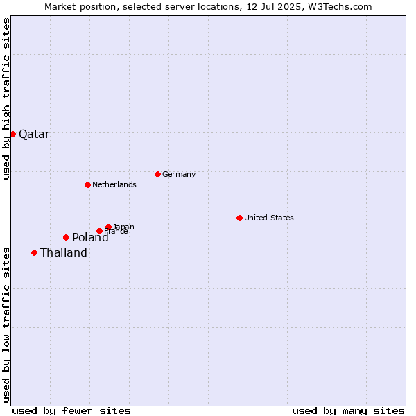 Market position of Poland vs. Thailand vs. Qatar