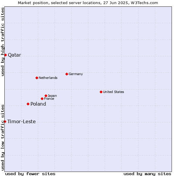 Market position of Poland vs. Qatar vs. Timor-Leste