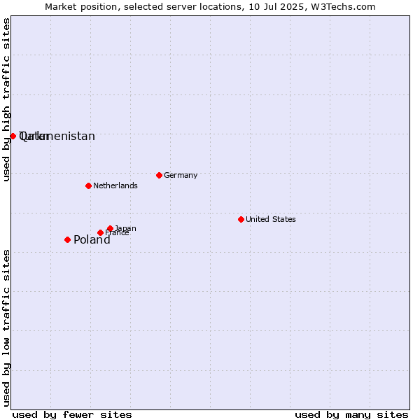 Market position of Poland vs. Qatar vs. Turkmenistan