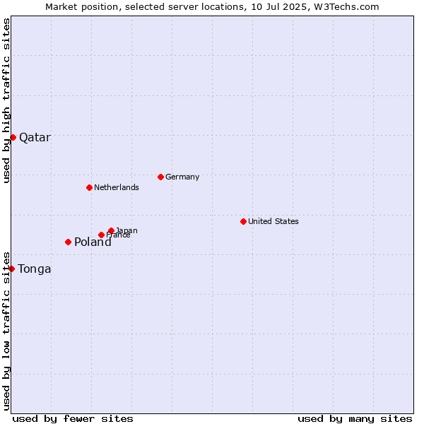 Market position of Poland vs. Qatar vs. Tonga