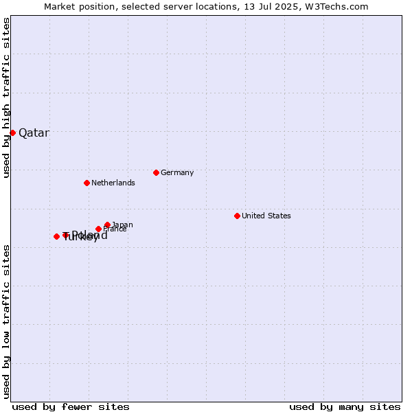 Market position of Poland vs. Turkey vs. Qatar