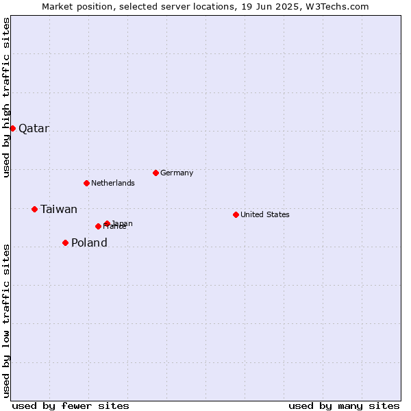 Market position of Poland vs. Taiwan vs. Qatar