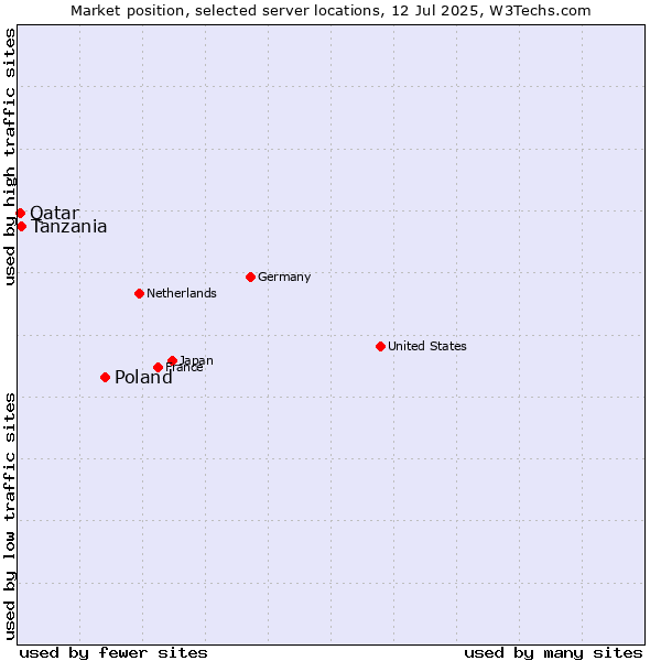 Market position of Poland vs. Tanzania vs. Qatar
