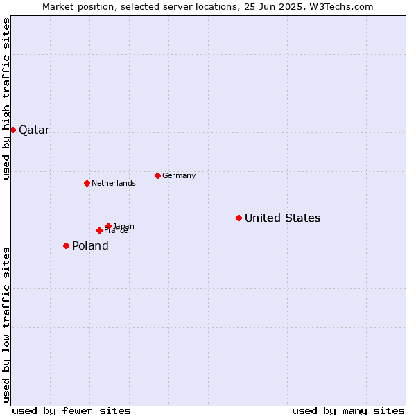 Market position of United States vs. Poland vs. Qatar