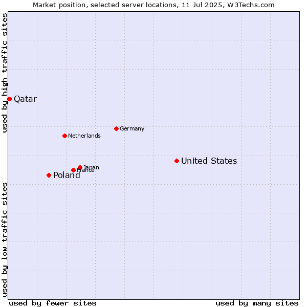 Market position of United States and territories vs. Poland vs. Qatar