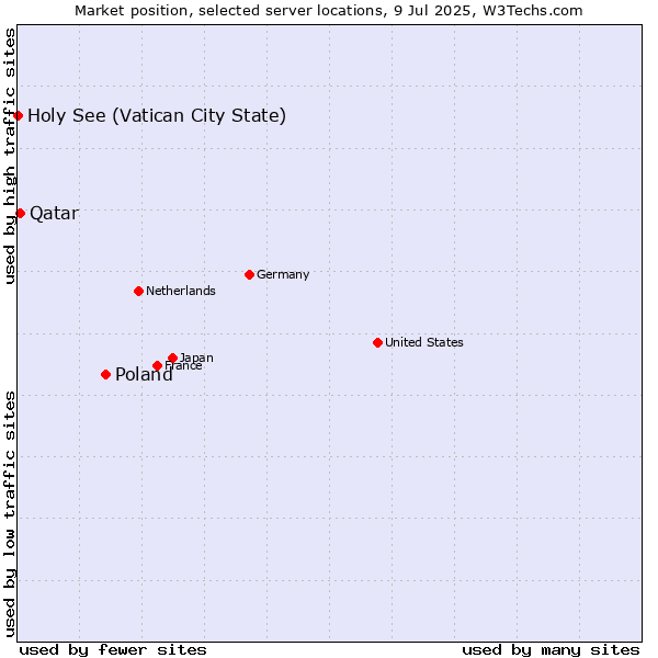 Market position of Poland vs. Qatar vs. Holy See (Vatican City State)