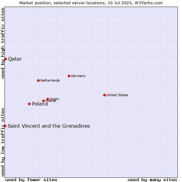 Market position of Poland vs. Qatar vs. Saint Vincent and the Grenadines