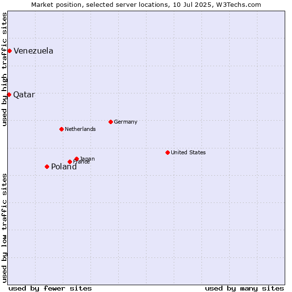 Market position of Poland vs. Venezuela vs. Qatar