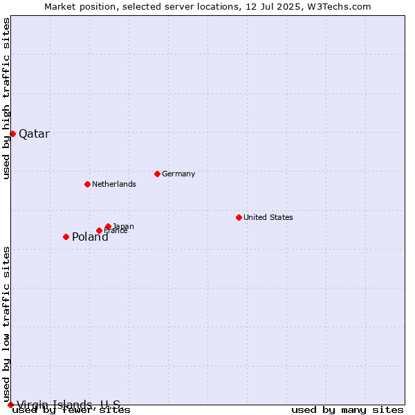 Market position of Poland vs. Qatar vs. Virgin Islands, U.S.