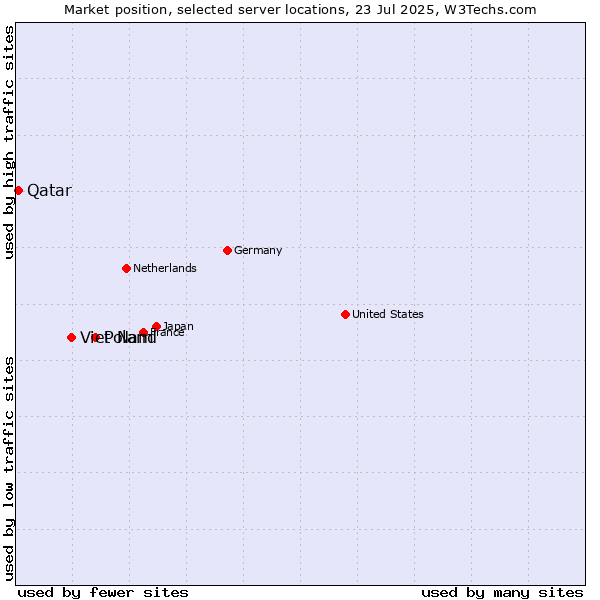 Market position of Poland vs. Viet Nam vs. Qatar