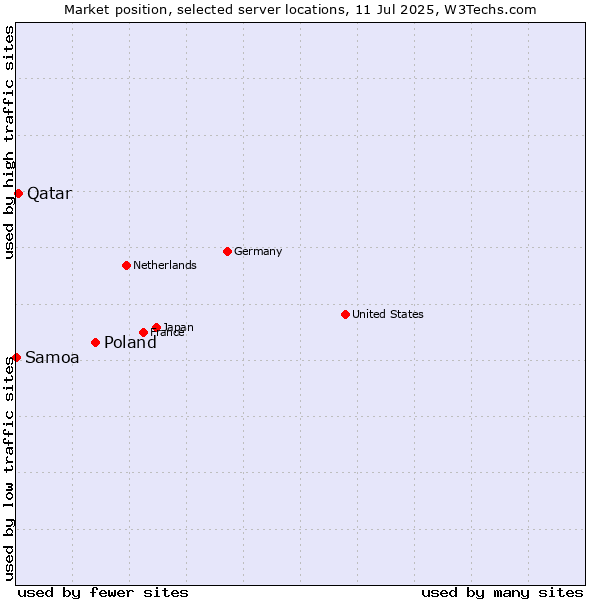Market position of Poland vs. Qatar vs. Samoa