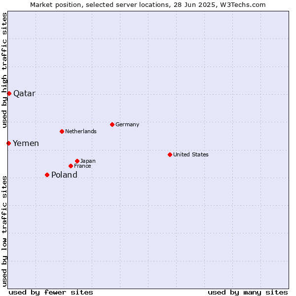 Market position of Poland vs. Qatar vs. Yemen