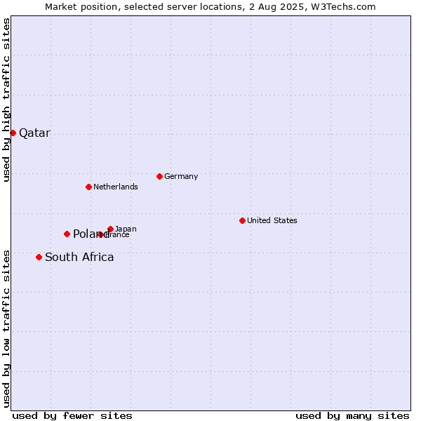 Market position of Poland vs. South Africa vs. Qatar