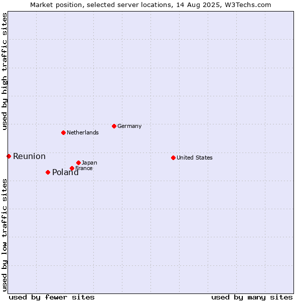 Market position of Poland vs. Reunion