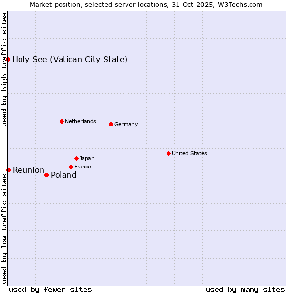 Market position of Poland vs. Reunion vs. Holy See (Vatican City State)