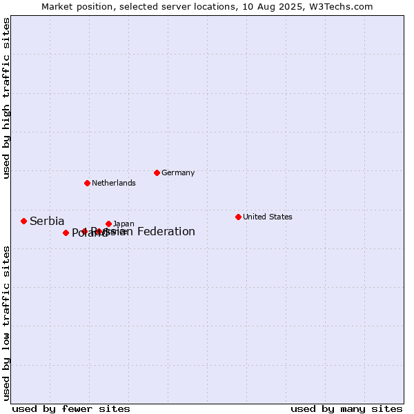 Market position of Russian Federation vs. Poland vs. Serbia